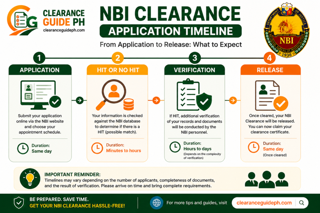 Sample timeline Application HIT Verification Release for nbi clearance hit meaning