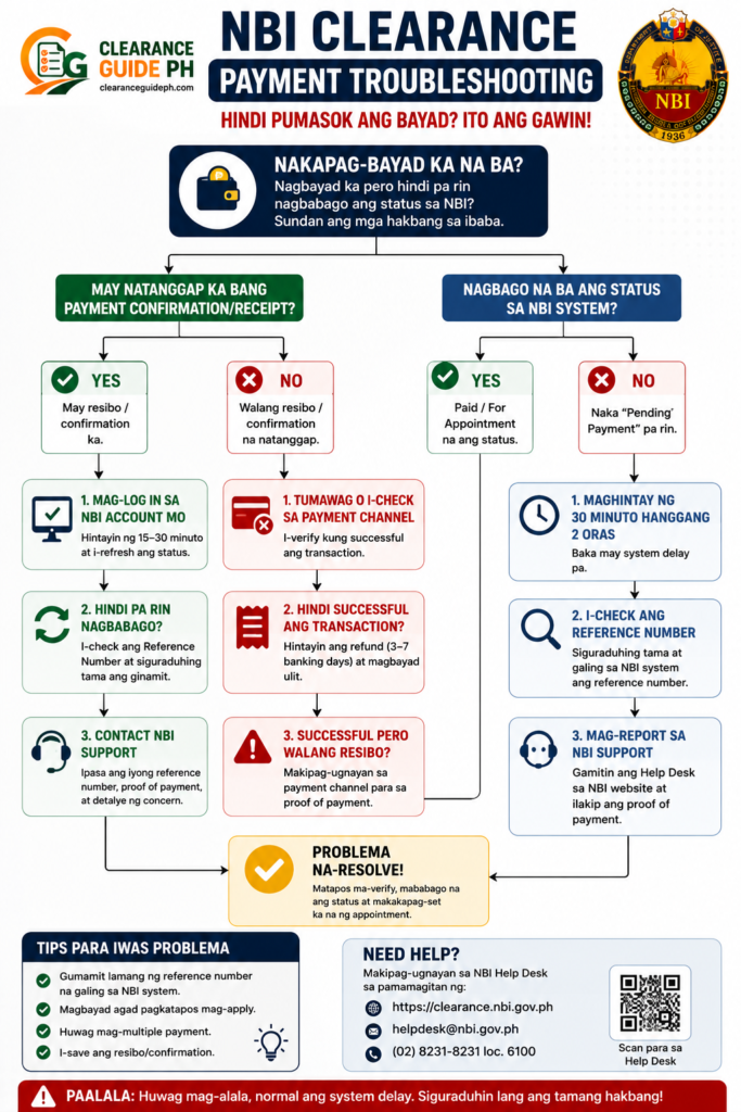 Sample payment troubleshooting flowchart - nbi clearance payment not reflecting