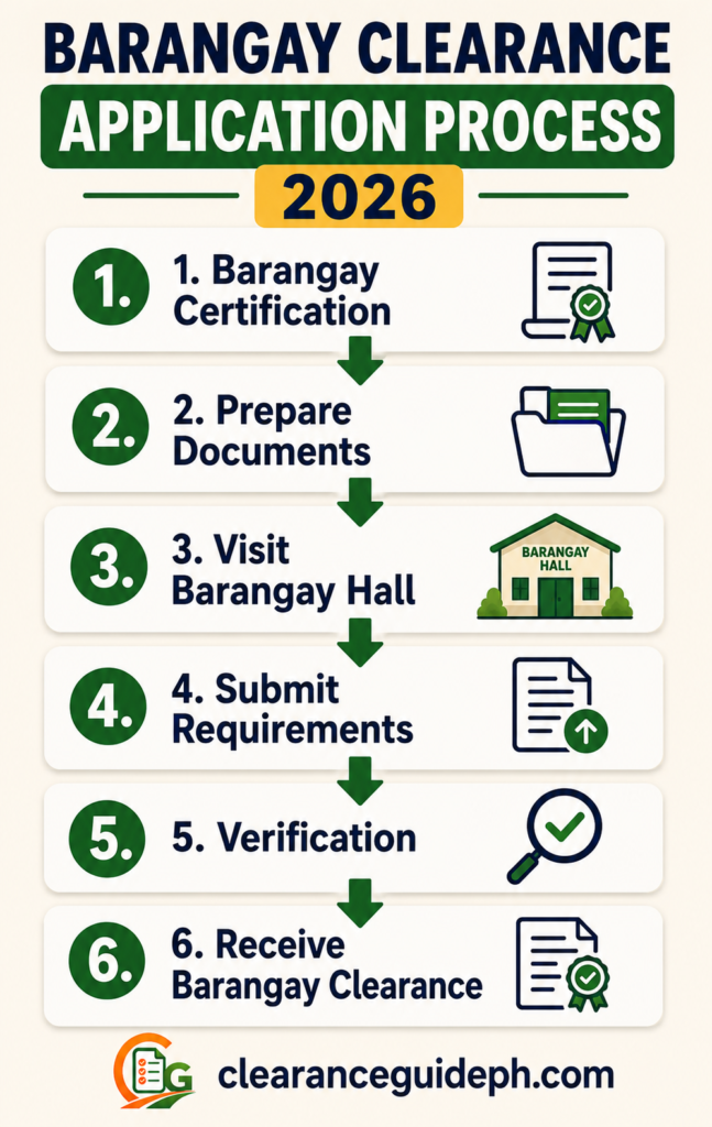 Barangay Clearance application process Philippines