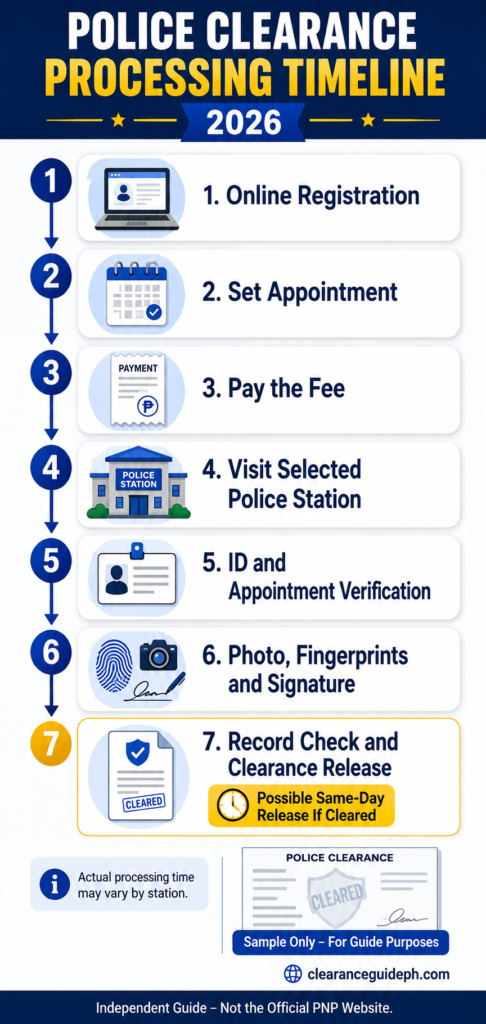 Step-by-step Police Clearance processing timeline from online registration to release